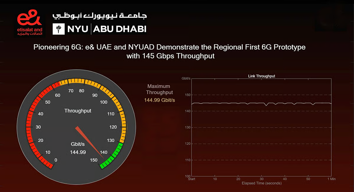 UAE: First 6G test in Middle East successful, reaches record-breaking speed