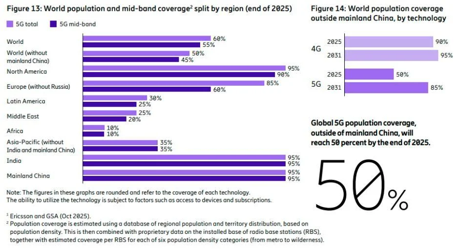 How Telecom Operators Are Accelerating 5G Core Deployments in the Era of 5G SA, 5G-Advanced and AI